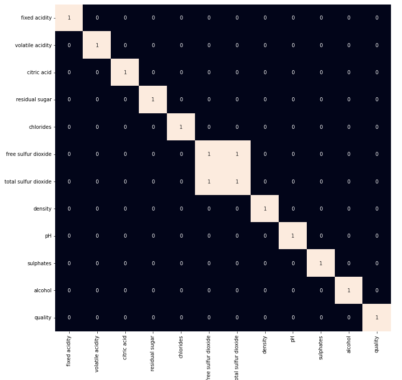 Heat map for highly correlated features
