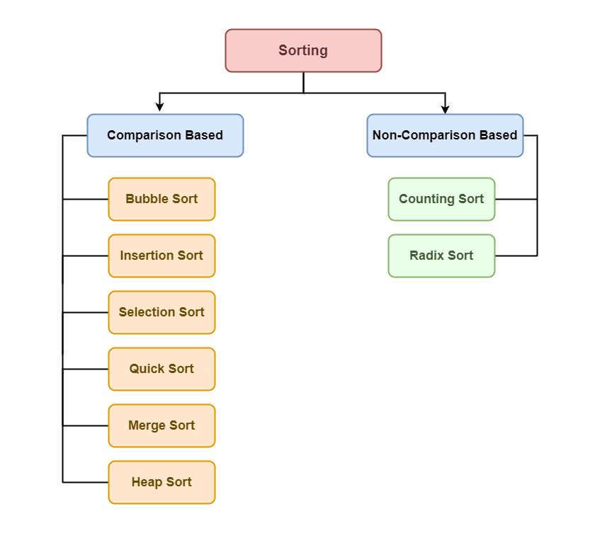 Sorting algorithm