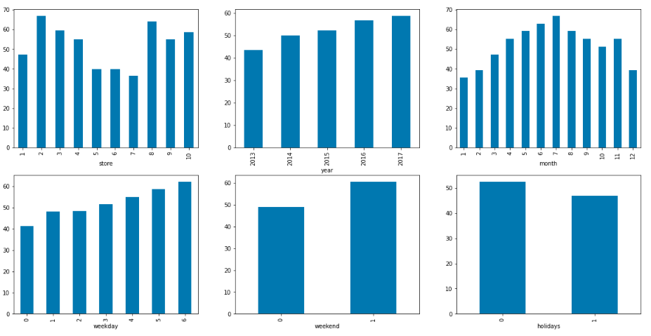 Bar plot for the average count of the ride request