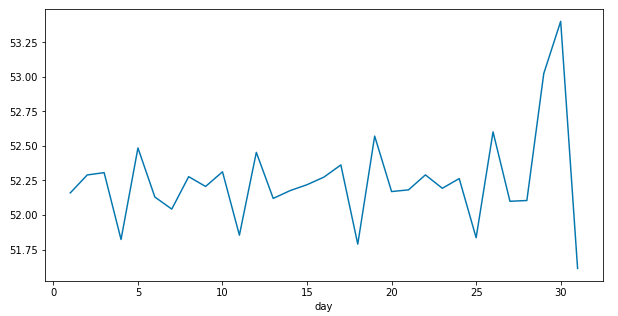 Line plot for the average count of stock required on the respective days of the month