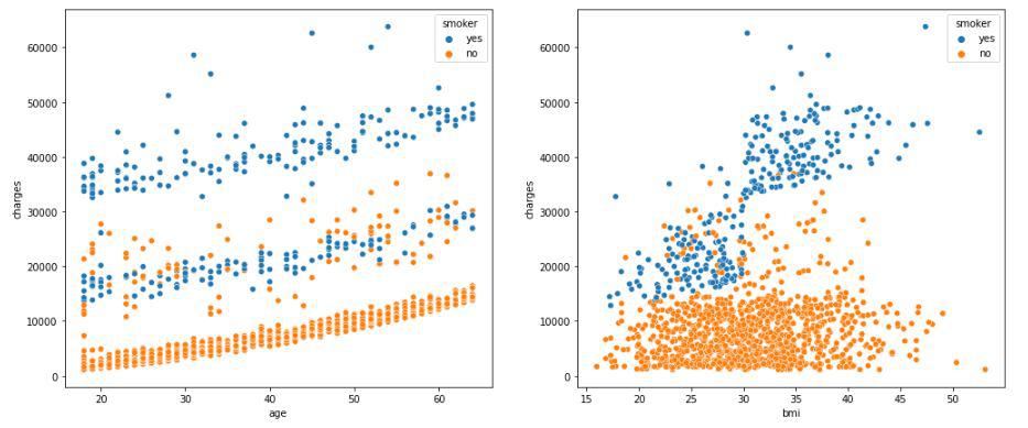 Scatter plot of the charges paid v/s age and BMI respectively