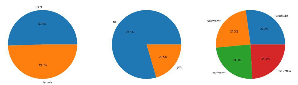 Pie chart for the sex, smoker and region column