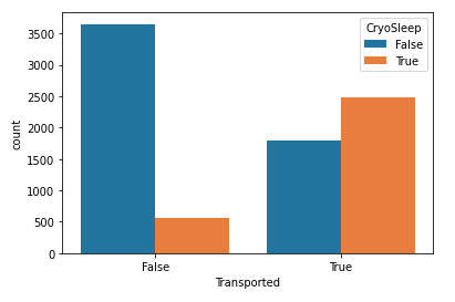 Bar graph depicting the relationship between Transported and CryoSleep feature