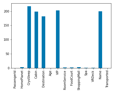 Remaining count of null values