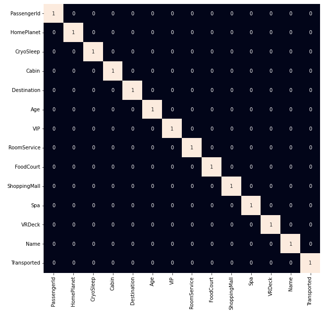 Heat map for the highly correlated features