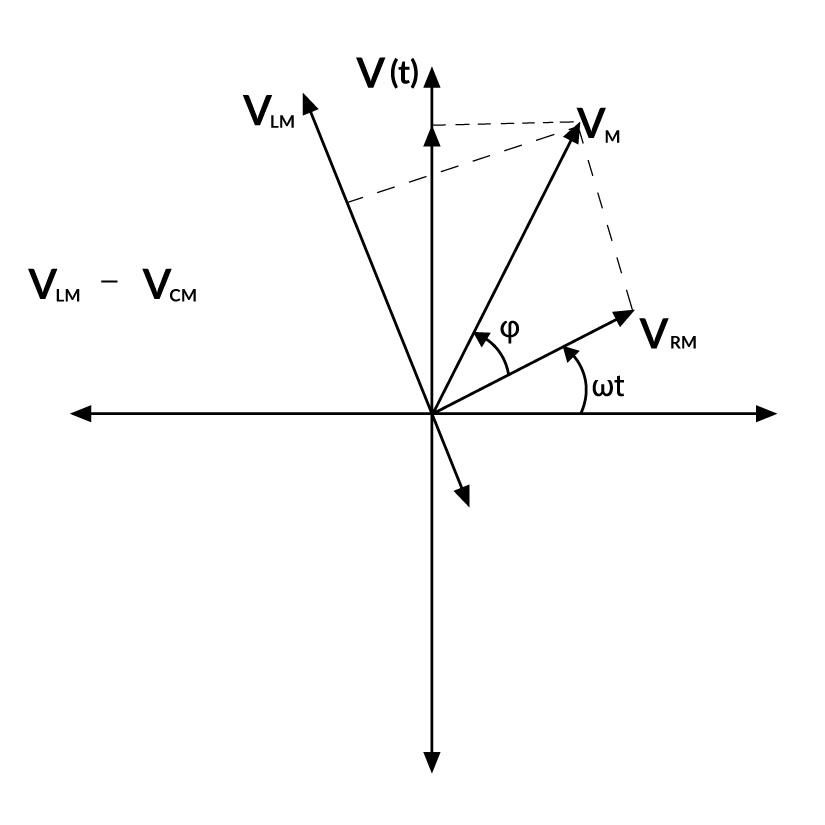 Phasor Diagram