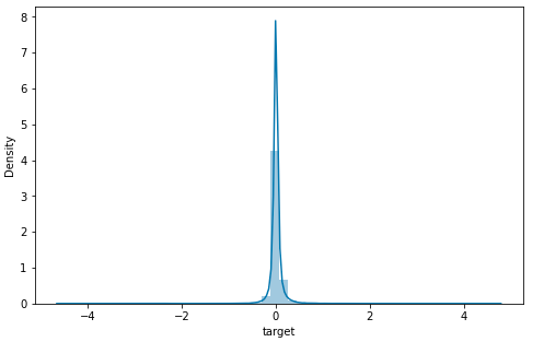 Distribution plot for the target column