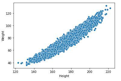 Scatterplot of height v/s weight