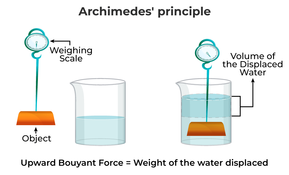 Archimedes principle