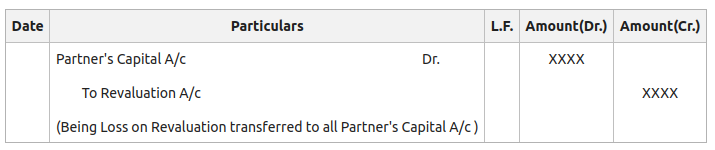 When revaluation amount of claim is charged from Partner's Capital Account
