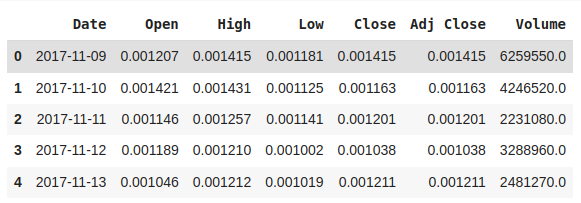 Dogecoin Price Prediction with Machine Learning