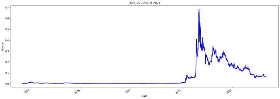 Dogecoin Price Prediction with Machine Learning