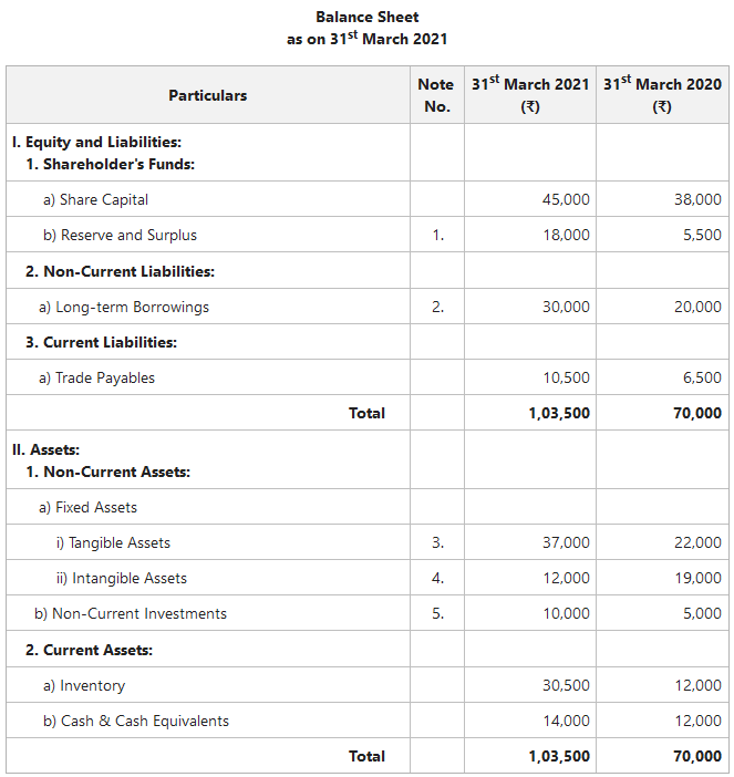 Balance Sheet