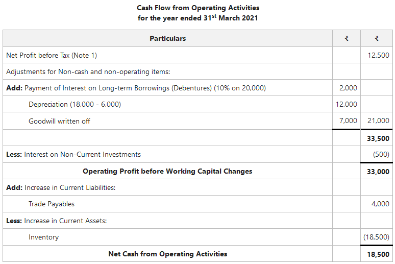 Cash Flow from Operating Activities