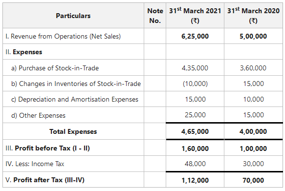 Common-size Income Statement