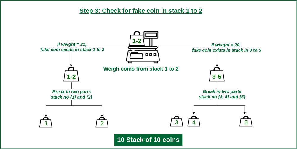 Third Partitioning of stacks