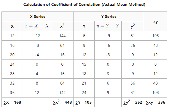 Coefficient of Correlation