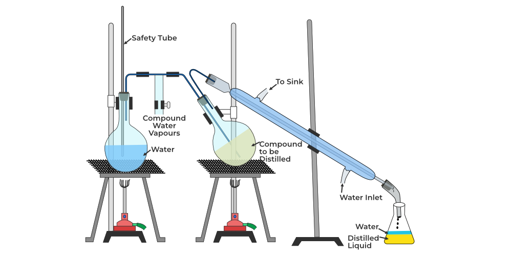Steam Distillation