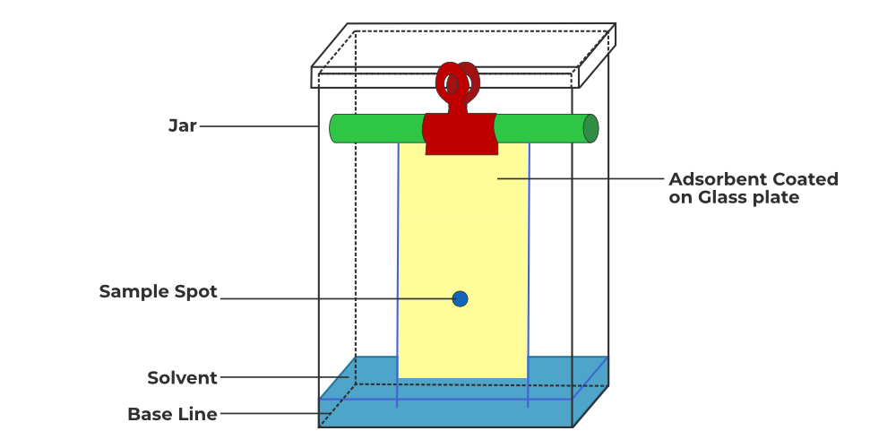 Thin Layer Chromatograph