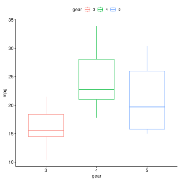 box-plot