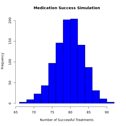 Monte Carlo Simulations for unbiased coin toss