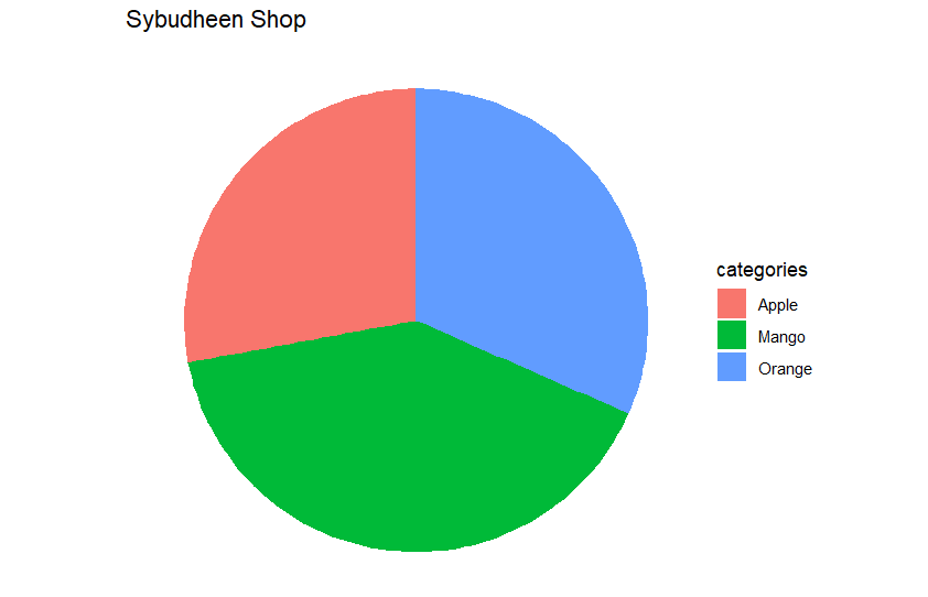 Pie Chart -Geeksforgeeks