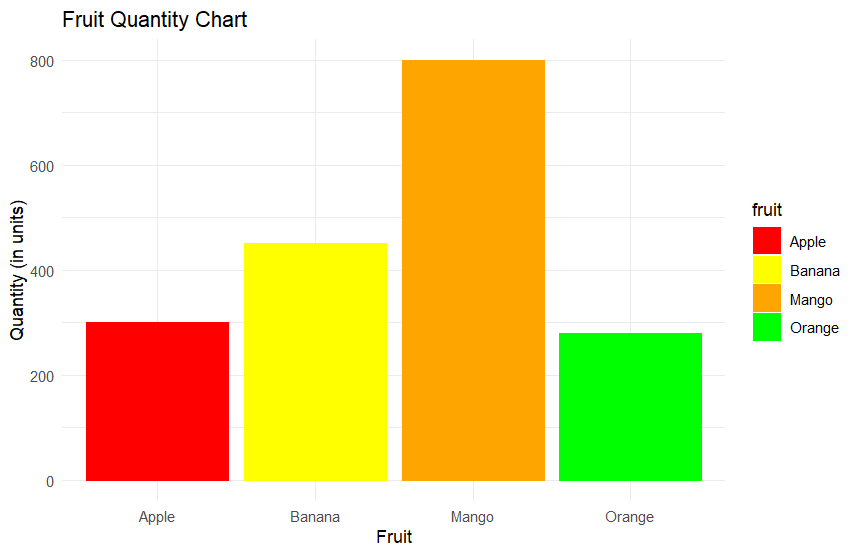 Bar chart -Geeksforgeeks