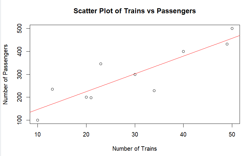 Scatter plot in R - Geeksforgeeks