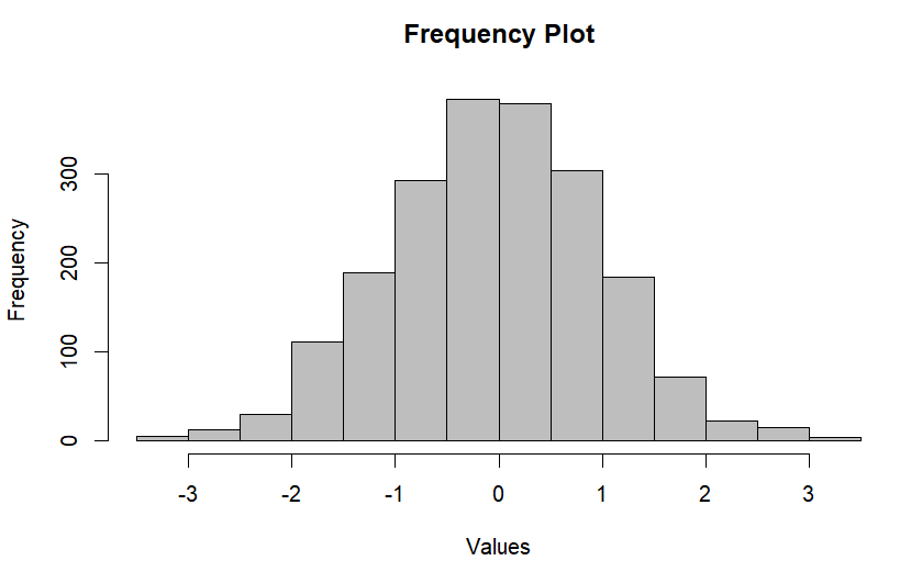 Frequency Plot in R - Geeksforgeeks