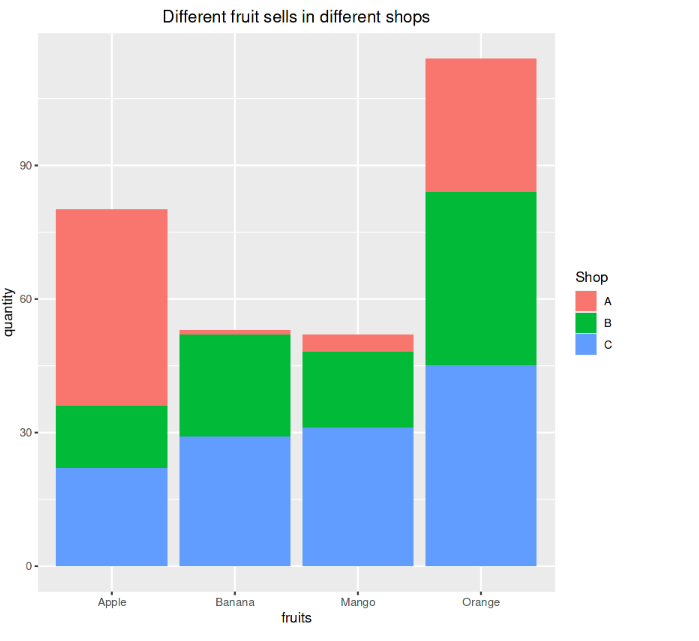 Stacked Bar chart in R - Geeksforgeeks