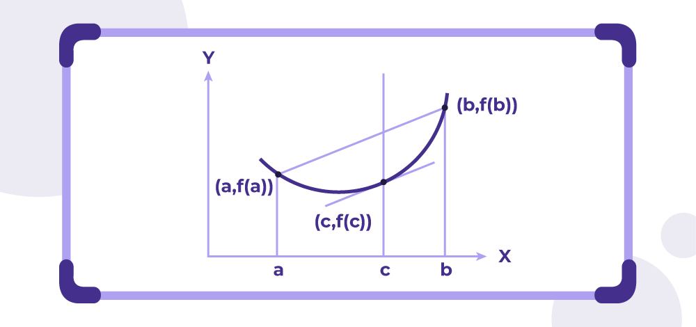 Geometrical Interpretation of Lagrange’s Mean Value Theorem
