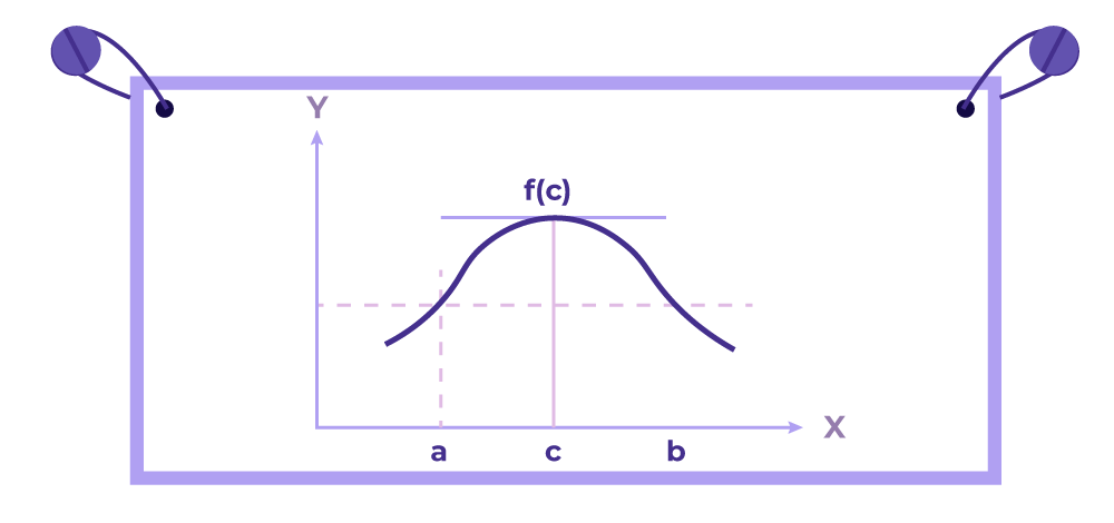 Geometric interpretation of Rolle’s Theorem