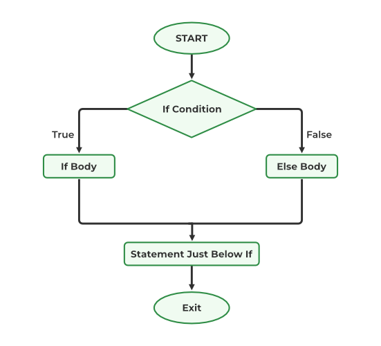 flowchart of if-else statement in C