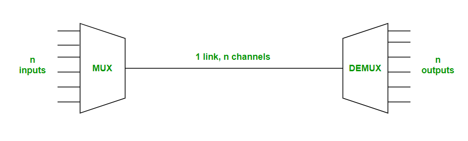 Multiplexing