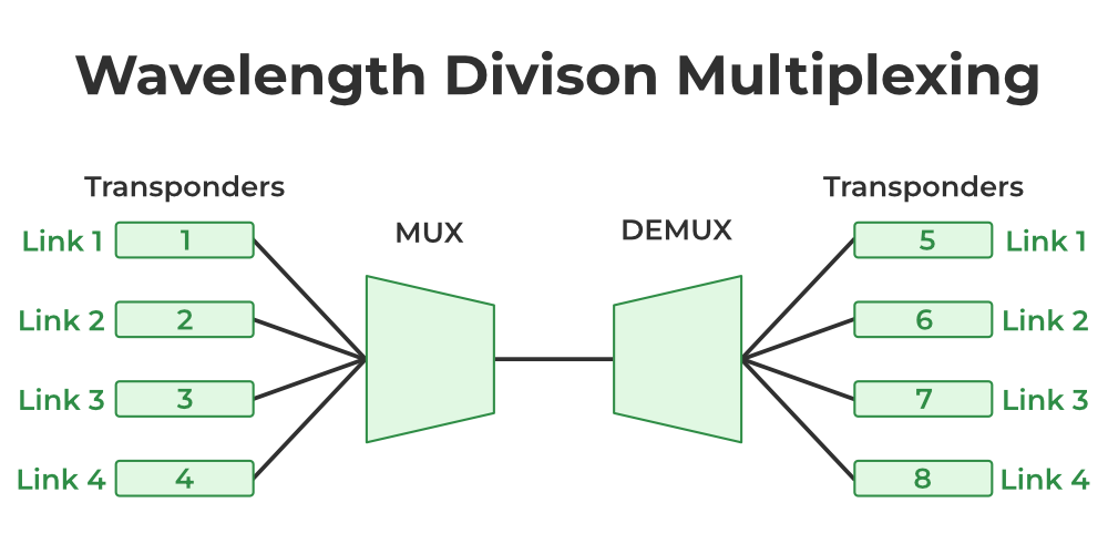 Wavelength Division Multiplexing(WDM)