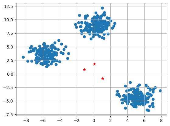 Data points with random center - Geeksforgeeks
