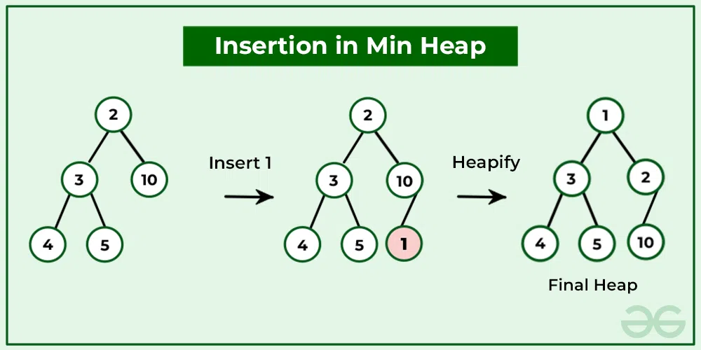 Insertion in Min-Heap