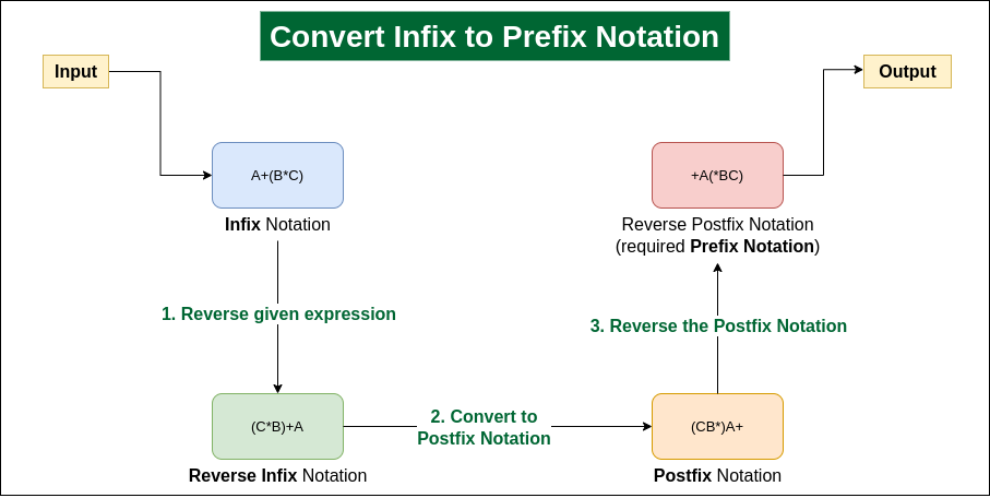 Infix To Prefix Notation - GeeksforGeeks