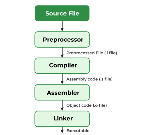 compilation process in c