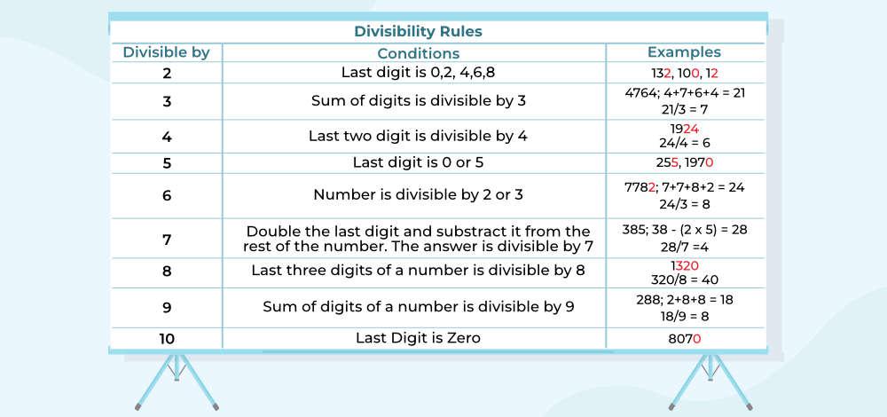 Divisibility Rules From 1 to 19