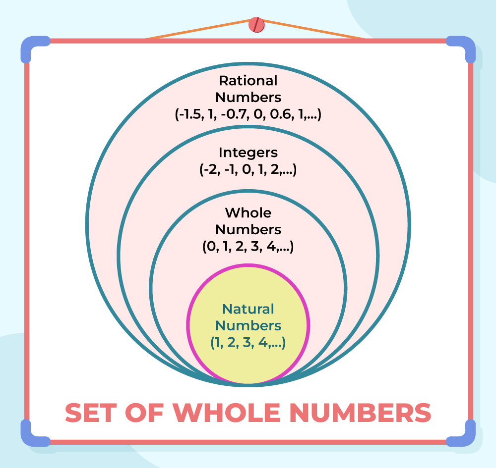 Difference between Whole Numbers and Natural Numbers