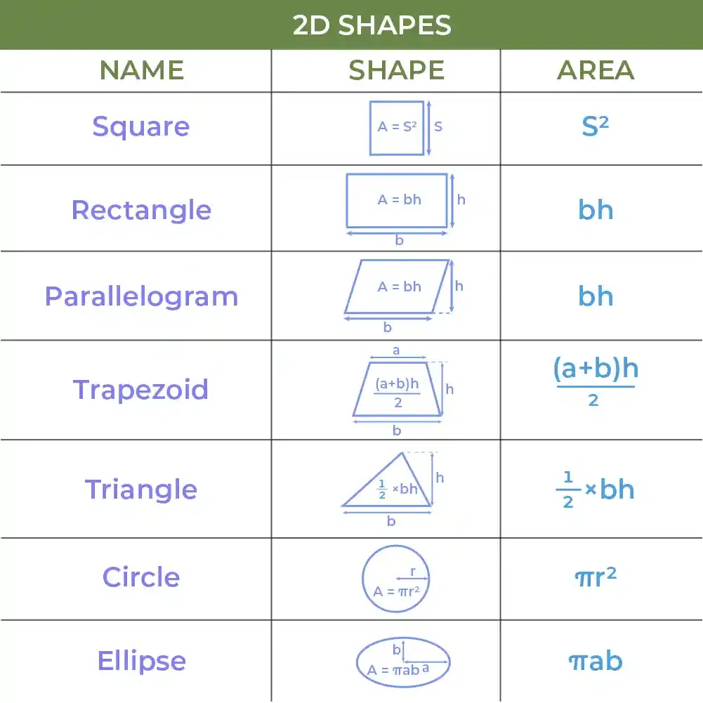 Formulas for 2D Shapes