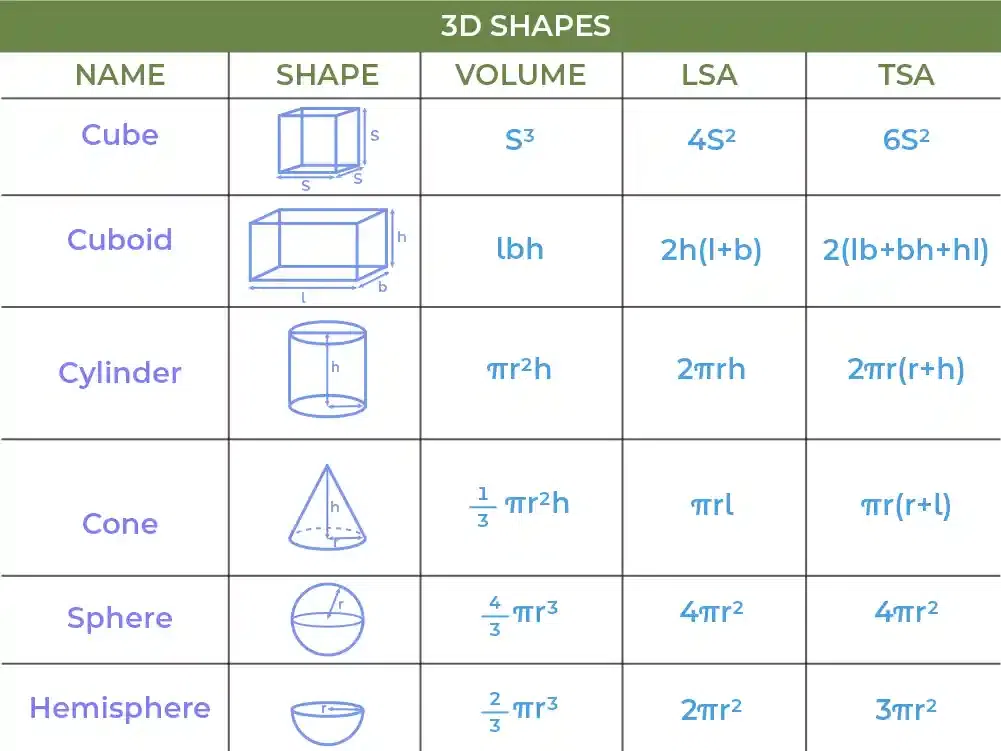 Formulas for 3D Shapes