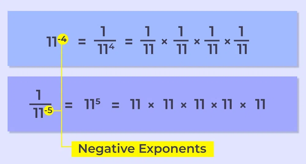 Negative Exponent Example