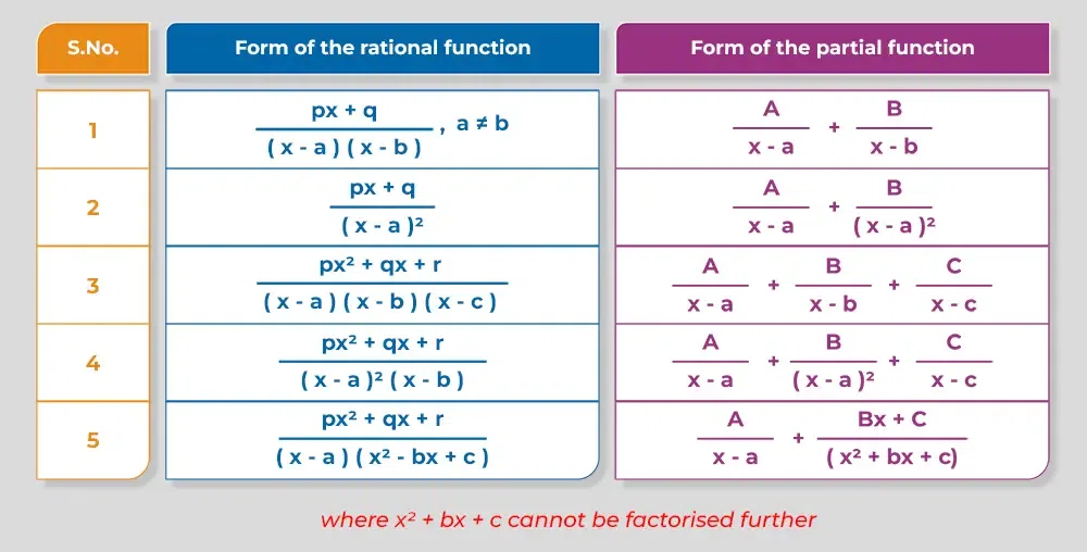 Various Forms Used in Integration by Partial Fractions