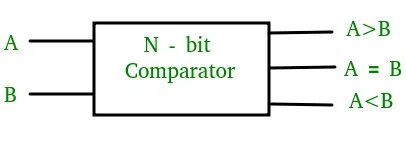 N - bit Comparator