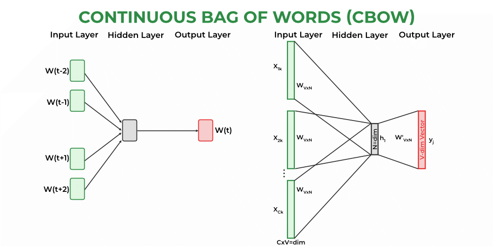 CBOW -Geeksforgeeks