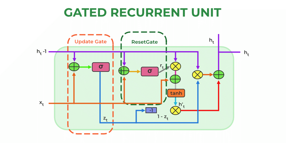 GRU (Gated Recurrent Unit)-Geeksforgeeks