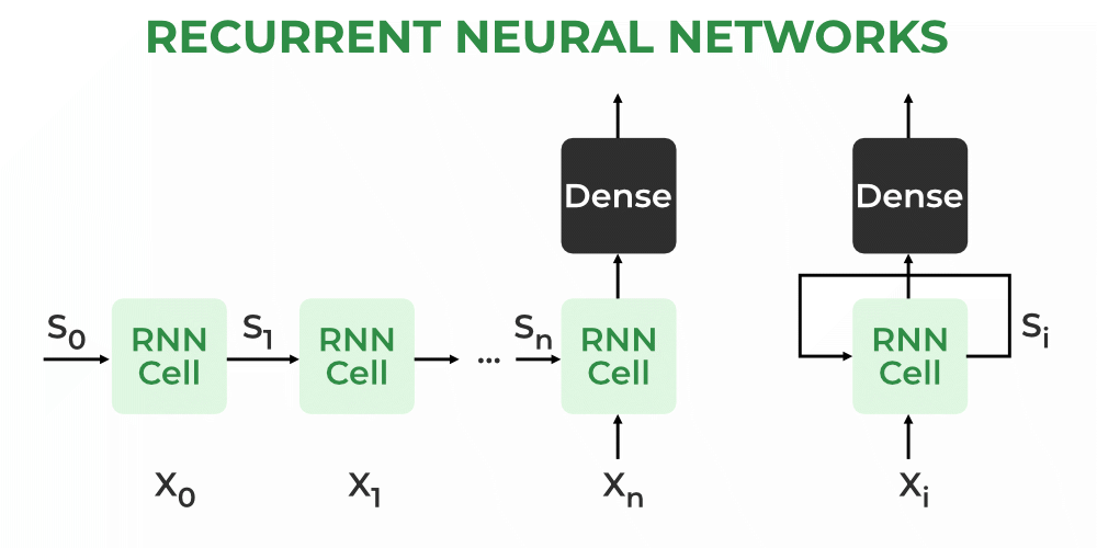 Recurrent neural networks -geeksforgeeks