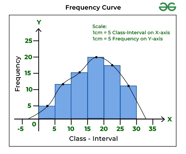 Frequency Curve